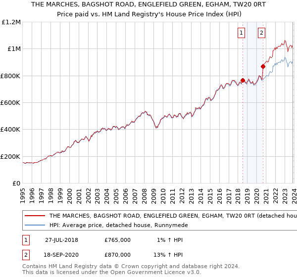 THE MARCHES, BAGSHOT ROAD, ENGLEFIELD GREEN, EGHAM, TW20 0RT: Price paid vs HM Land Registry's House Price Index