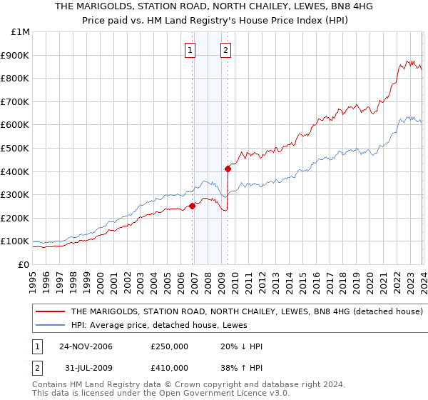 THE MARIGOLDS, STATION ROAD, NORTH CHAILEY, LEWES, BN8 4HG: Price paid vs HM Land Registry's House Price Index