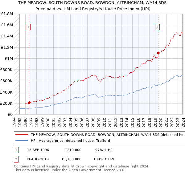 THE MEADOW, SOUTH DOWNS ROAD, BOWDON, ALTRINCHAM, WA14 3DS: Price paid vs HM Land Registry's House Price Index