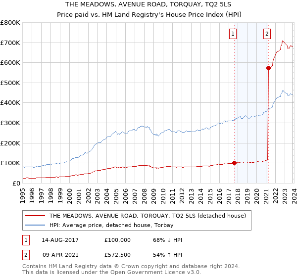 THE MEADOWS, AVENUE ROAD, TORQUAY, TQ2 5LS: Price paid vs HM Land Registry's House Price Index
