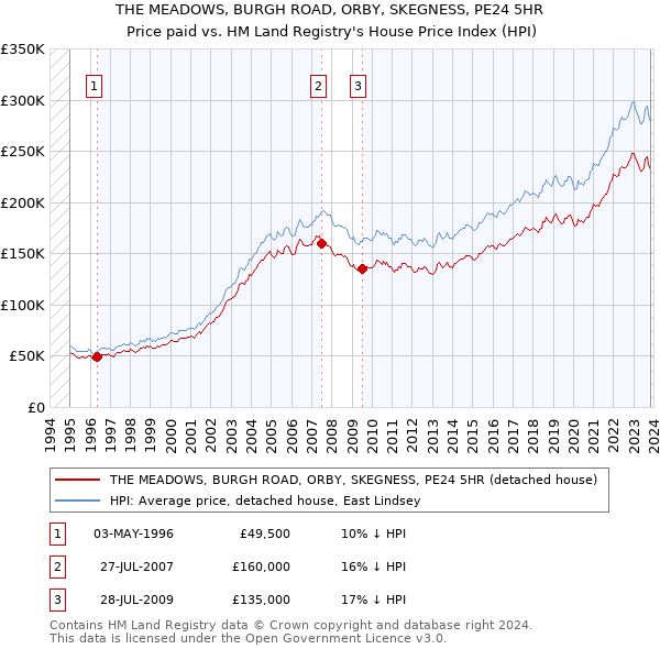 THE MEADOWS, BURGH ROAD, ORBY, SKEGNESS, PE24 5HR: Price paid vs HM Land Registry's House Price Index