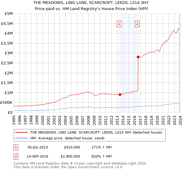 THE MEADOWS, LING LANE, SCARCROFT, LEEDS, LS14 3HY: Price paid vs HM Land Registry's House Price Index