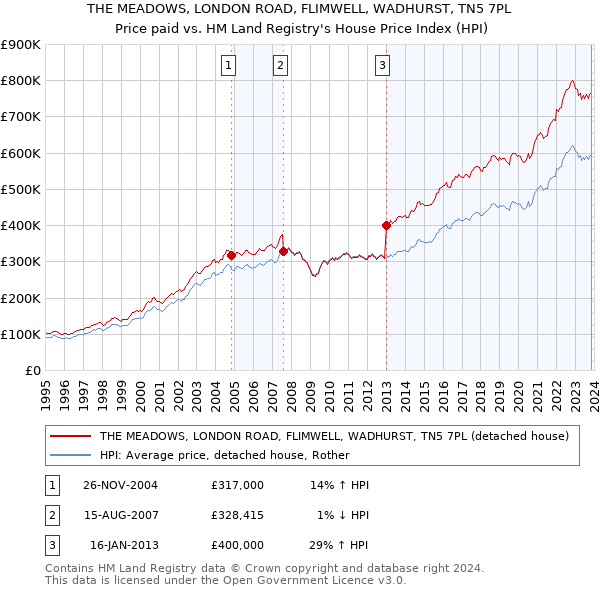 THE MEADOWS, LONDON ROAD, FLIMWELL, WADHURST, TN5 7PL: Price paid vs HM Land Registry's House Price Index