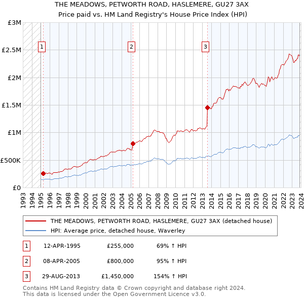 THE MEADOWS, PETWORTH ROAD, HASLEMERE, GU27 3AX: Price paid vs HM Land Registry's House Price Index