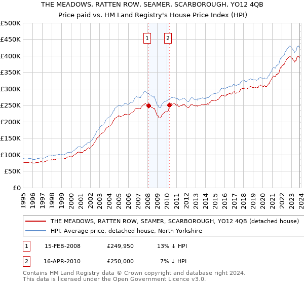 THE MEADOWS, RATTEN ROW, SEAMER, SCARBOROUGH, YO12 4QB: Price paid vs HM Land Registry's House Price Index