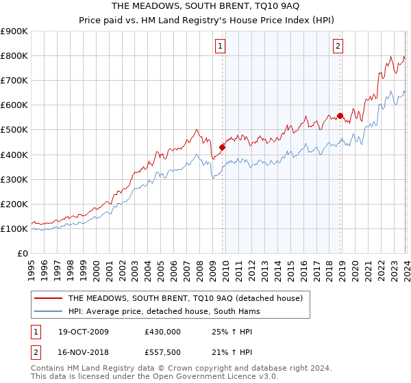 THE MEADOWS, SOUTH BRENT, TQ10 9AQ: Price paid vs HM Land Registry's House Price Index