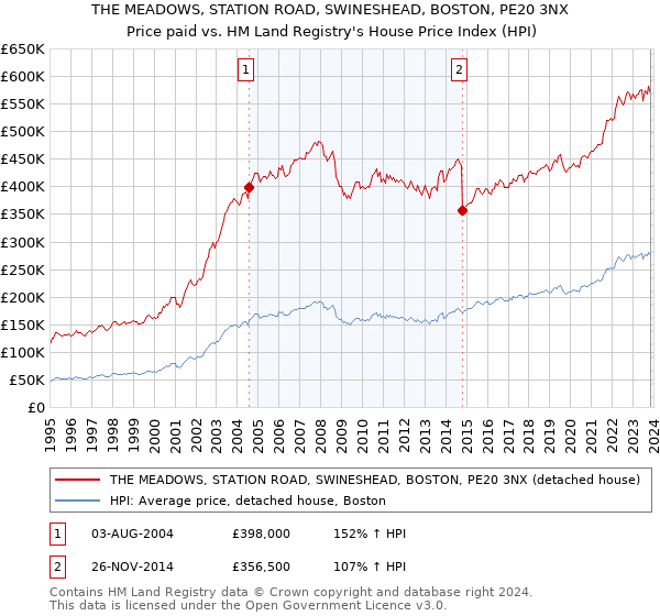THE MEADOWS, STATION ROAD, SWINESHEAD, BOSTON, PE20 3NX: Price paid vs HM Land Registry's House Price Index