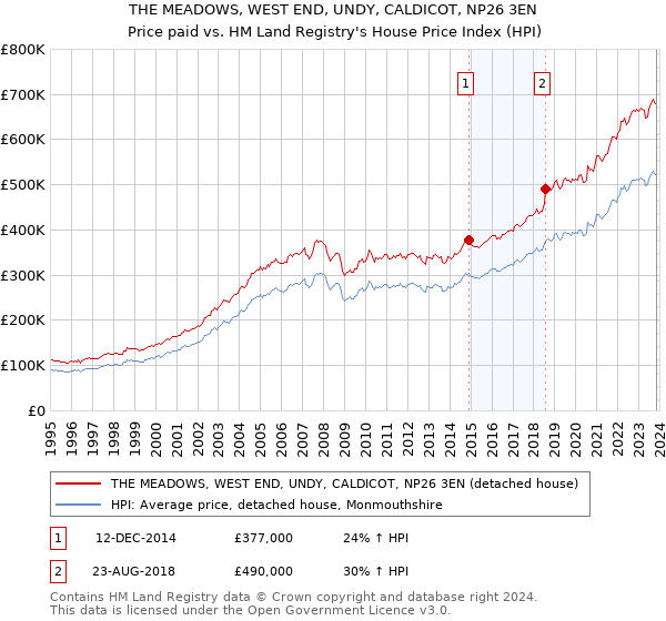 THE MEADOWS, WEST END, UNDY, CALDICOT, NP26 3EN: Price paid vs HM Land Registry's House Price Index