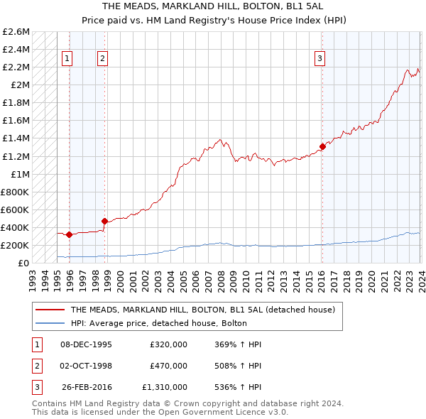 THE MEADS, MARKLAND HILL, BOLTON, BL1 5AL: Price paid vs HM Land Registry's House Price Index