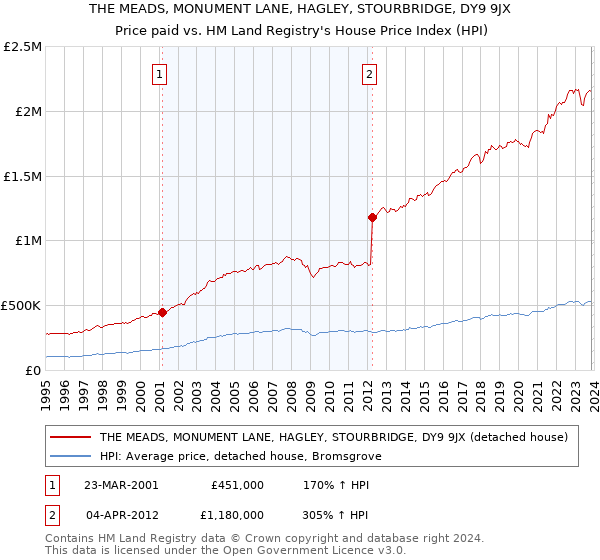 THE MEADS, MONUMENT LANE, HAGLEY, STOURBRIDGE, DY9 9JX: Price paid vs HM Land Registry's House Price Index