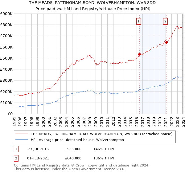THE MEADS, PATTINGHAM ROAD, WOLVERHAMPTON, WV6 8DD: Price paid vs HM Land Registry's House Price Index