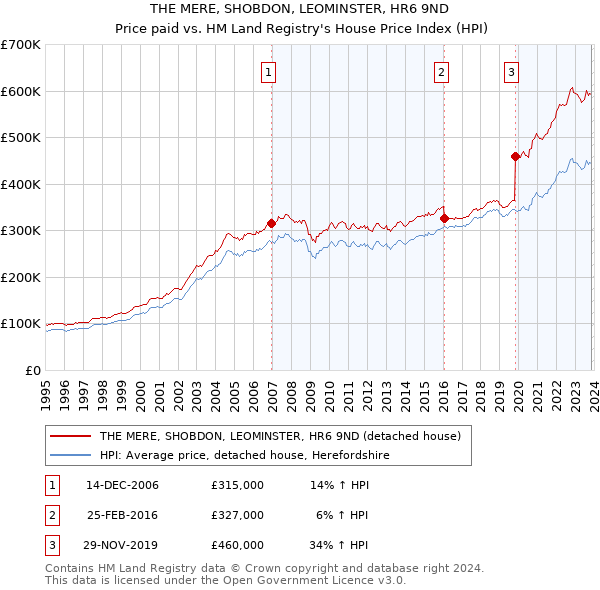 THE MERE, SHOBDON, LEOMINSTER, HR6 9ND: Price paid vs HM Land Registry's House Price Index