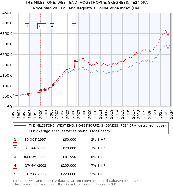 THE MILESTONE, WEST END, HOGSTHORPE, SKEGNESS, PE24 5PA: Price paid vs HM Land Registry's House Price Index