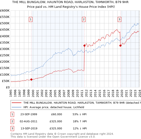 THE MILL BUNGALOW, HAUNTON ROAD, HARLASTON, TAMWORTH, B79 9HR: Price paid vs HM Land Registry's House Price Index