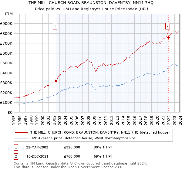 THE MILL, CHURCH ROAD, BRAUNSTON, DAVENTRY, NN11 7HQ: Price paid vs HM Land Registry's House Price Index