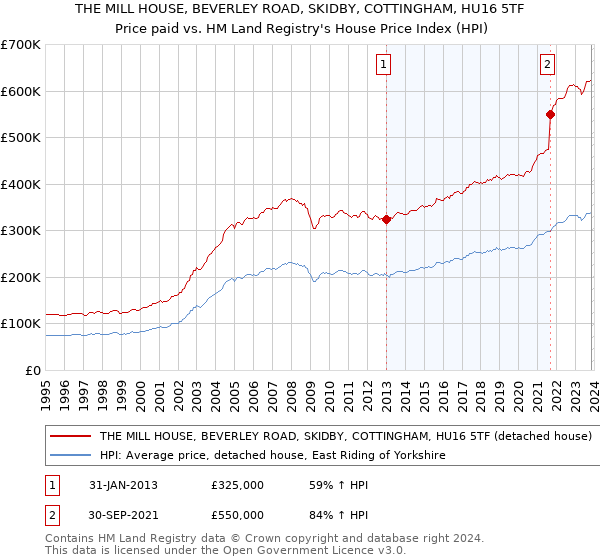 THE MILL HOUSE, BEVERLEY ROAD, SKIDBY, COTTINGHAM, HU16 5TF: Price paid vs HM Land Registry's House Price Index