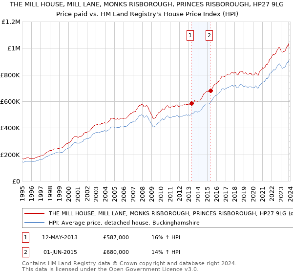 THE MILL HOUSE, MILL LANE, MONKS RISBOROUGH, PRINCES RISBOROUGH, HP27 9LG: Price paid vs HM Land Registry's House Price Index