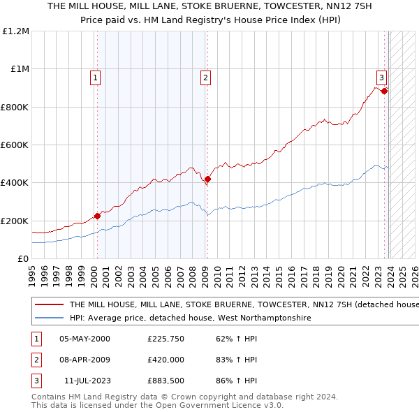 THE MILL HOUSE, MILL LANE, STOKE BRUERNE, TOWCESTER, NN12 7SH: Price paid vs HM Land Registry's House Price Index