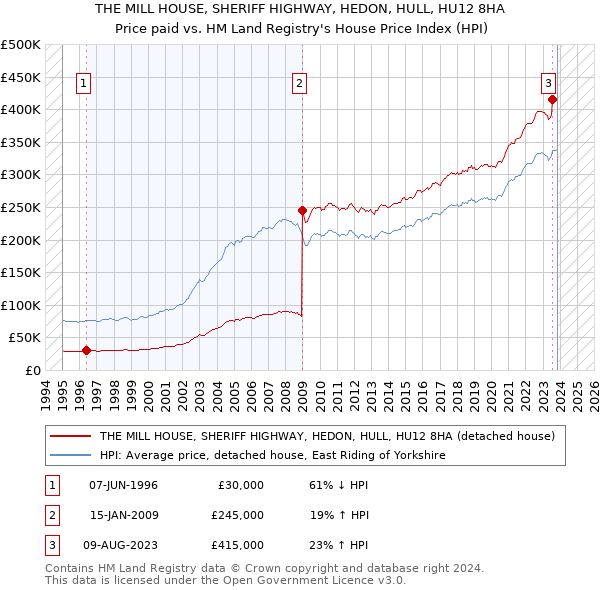 THE MILL HOUSE, SHERIFF HIGHWAY, HEDON, HULL, HU12 8HA: Price paid vs HM Land Registry's House Price Index