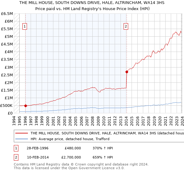 THE MILL HOUSE, SOUTH DOWNS DRIVE, HALE, ALTRINCHAM, WA14 3HS: Price paid vs HM Land Registry's House Price Index