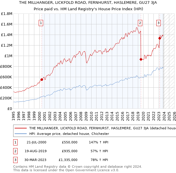 THE MILLHANGER, LICKFOLD ROAD, FERNHURST, HASLEMERE, GU27 3JA: Price paid vs HM Land Registry's House Price Index