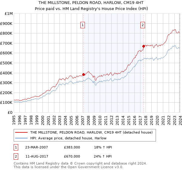 THE MILLSTONE, PELDON ROAD, HARLOW, CM19 4HT: Price paid vs HM Land Registry's House Price Index