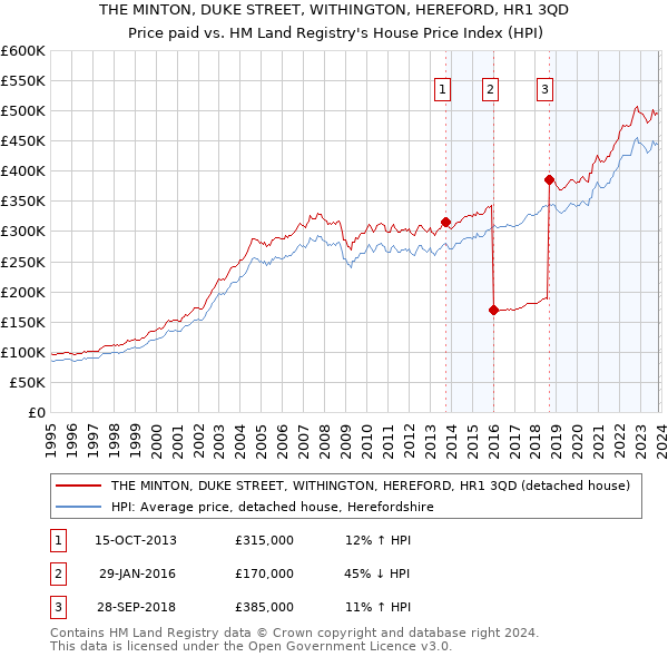 THE MINTON, DUKE STREET, WITHINGTON, HEREFORD, HR1 3QD: Price paid vs HM Land Registry's House Price Index