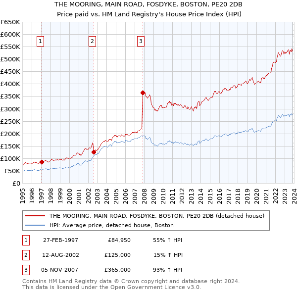THE MOORING, MAIN ROAD, FOSDYKE, BOSTON, PE20 2DB: Price paid vs HM Land Registry's House Price Index