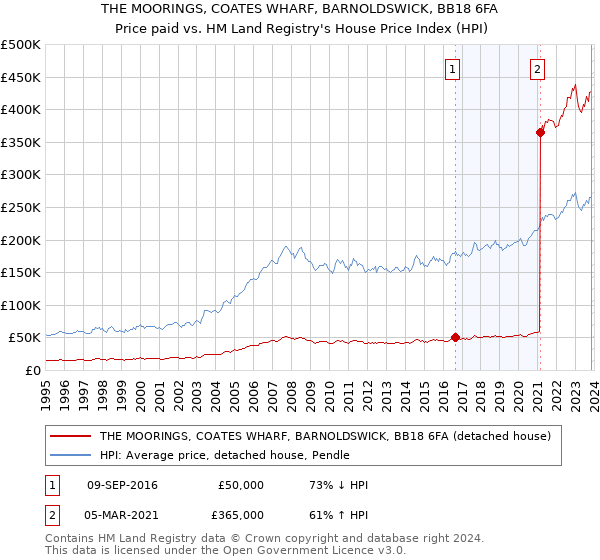 THE MOORINGS, COATES WHARF, BARNOLDSWICK, BB18 6FA: Price paid vs HM Land Registry's House Price Index