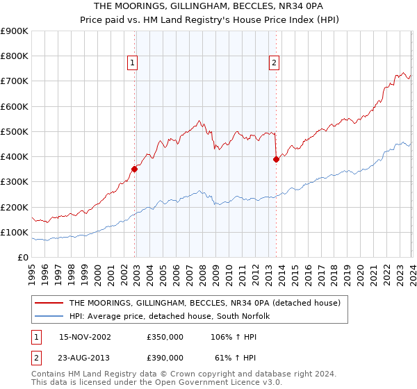 THE MOORINGS, GILLINGHAM, BECCLES, NR34 0PA: Price paid vs HM Land Registry's House Price Index