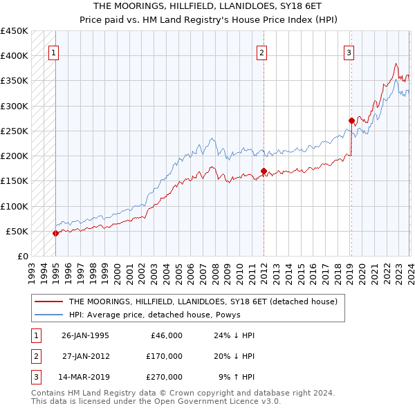 THE MOORINGS, HILLFIELD, LLANIDLOES, SY18 6ET: Price paid vs HM Land Registry's House Price Index