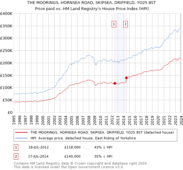 THE MOORINGS, HORNSEA ROAD, SKIPSEA, DRIFFIELD, YO25 8ST: Price paid vs HM Land Registry's House Price Index