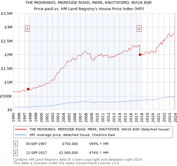THE MOORINGS, MERESIDE ROAD, MERE, KNUTSFORD, WA16 6QR: Price paid vs HM Land Registry's House Price Index