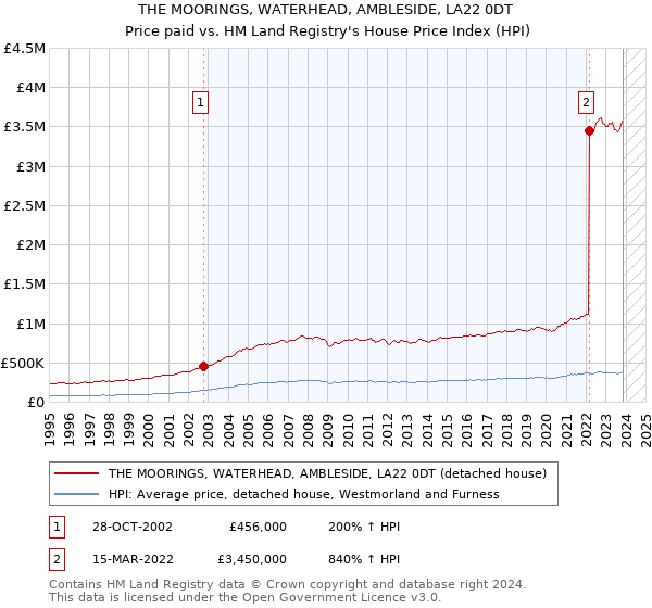 THE MOORINGS, WATERHEAD, AMBLESIDE, LA22 0DT: Price paid vs HM Land Registry's House Price Index