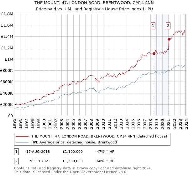THE MOUNT, 47, LONDON ROAD, BRENTWOOD, CM14 4NN: Price paid vs HM Land Registry's House Price Index