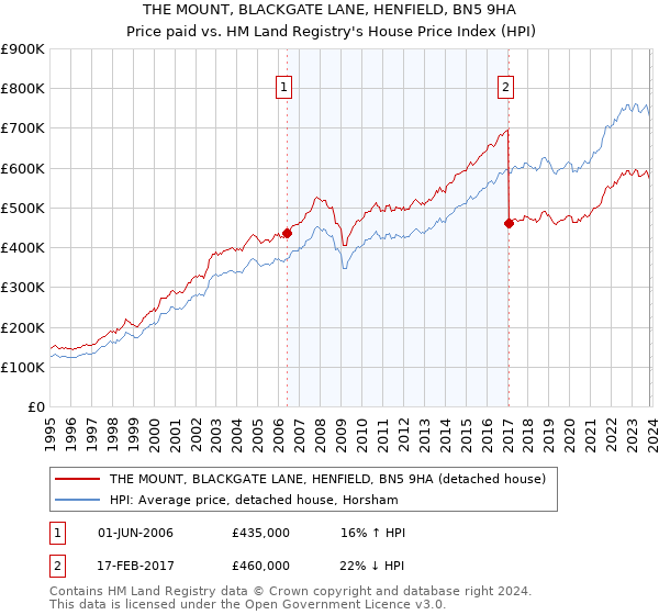 THE MOUNT, BLACKGATE LANE, HENFIELD, BN5 9HA: Price paid vs HM Land Registry's House Price Index