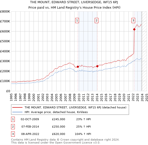 THE MOUNT, EDWARD STREET, LIVERSEDGE, WF15 6PJ: Price paid vs HM Land Registry's House Price Index