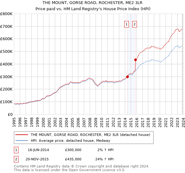 THE MOUNT, GORSE ROAD, ROCHESTER, ME2 3LR: Price paid vs HM Land Registry's House Price Index