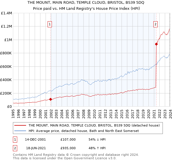 THE MOUNT, MAIN ROAD, TEMPLE CLOUD, BRISTOL, BS39 5DQ: Price paid vs HM Land Registry's House Price Index