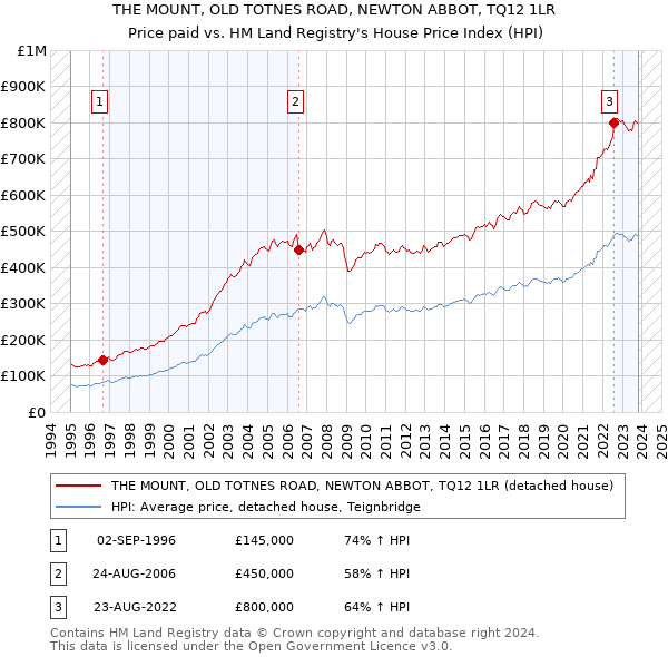THE MOUNT, OLD TOTNES ROAD, NEWTON ABBOT, TQ12 1LR: Price paid vs HM Land Registry's House Price Index