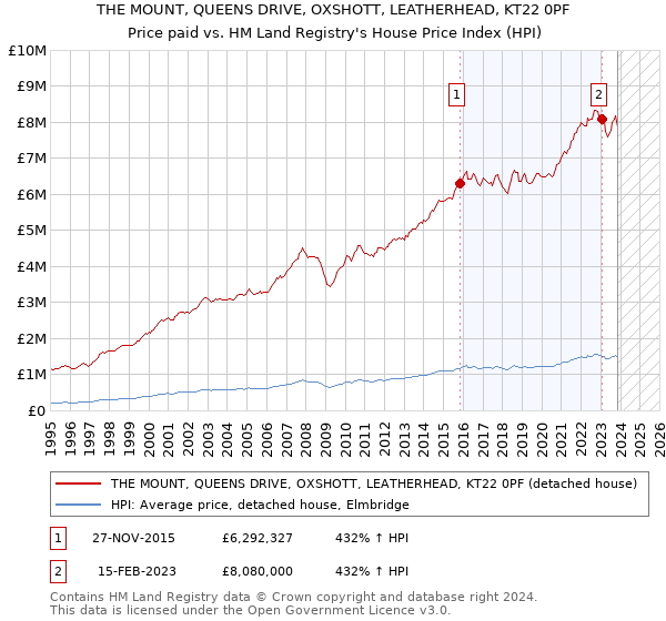 THE MOUNT, QUEENS DRIVE, OXSHOTT, LEATHERHEAD, KT22 0PF: Price paid vs HM Land Registry's House Price Index