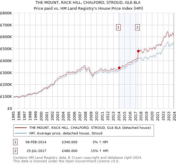 THE MOUNT, RACK HILL, CHALFORD, STROUD, GL6 8LA: Price paid vs HM Land Registry's House Price Index