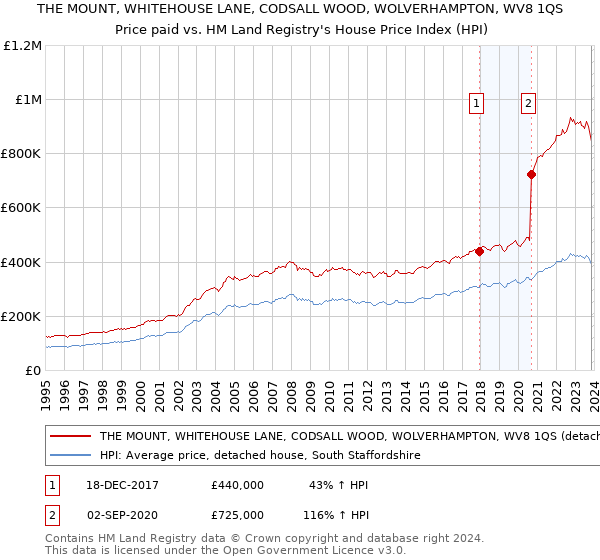 THE MOUNT, WHITEHOUSE LANE, CODSALL WOOD, WOLVERHAMPTON, WV8 1QS: Price paid vs HM Land Registry's House Price Index