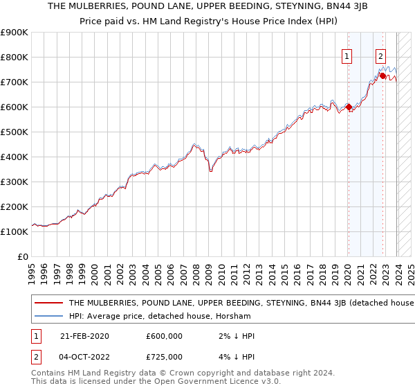 THE MULBERRIES, POUND LANE, UPPER BEEDING, STEYNING, BN44 3JB: Price paid vs HM Land Registry's House Price Index