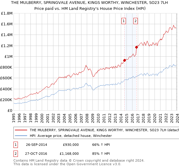 THE MULBERRY, SPRINGVALE AVENUE, KINGS WORTHY, WINCHESTER, SO23 7LH: Price paid vs HM Land Registry's House Price Index