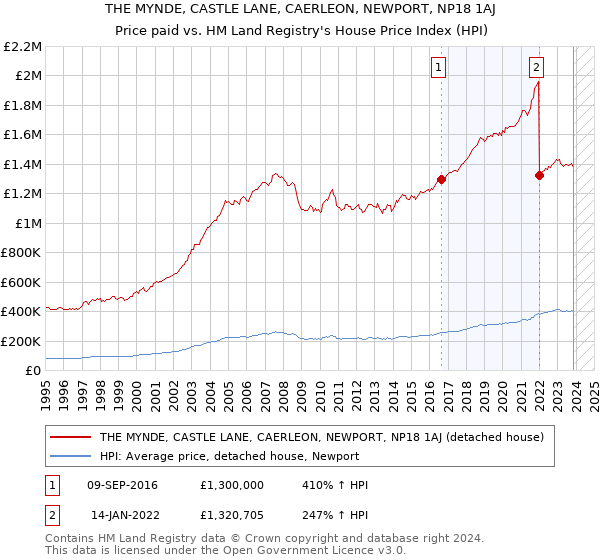 THE MYNDE, CASTLE LANE, CAERLEON, NEWPORT, NP18 1AJ: Price paid vs HM Land Registry's House Price Index