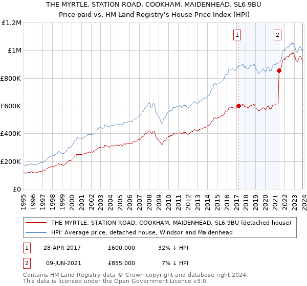 THE MYRTLE, STATION ROAD, COOKHAM, MAIDENHEAD, SL6 9BU: Price paid vs HM Land Registry's House Price Index