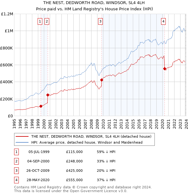 THE NEST, DEDWORTH ROAD, WINDSOR, SL4 4LH: Price paid vs HM Land Registry's House Price Index