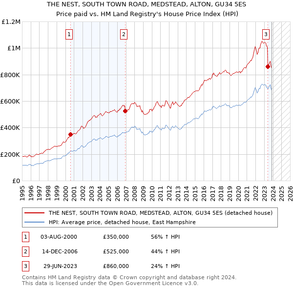 THE NEST, SOUTH TOWN ROAD, MEDSTEAD, ALTON, GU34 5ES: Price paid vs HM Land Registry's House Price Index