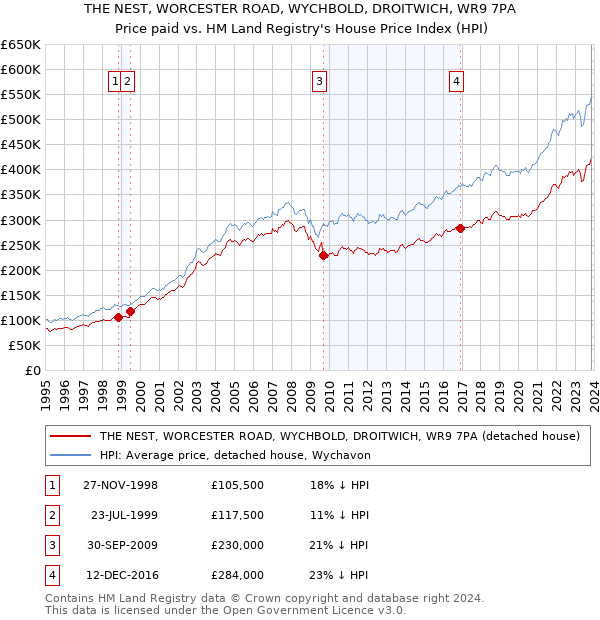 THE NEST, WORCESTER ROAD, WYCHBOLD, DROITWICH, WR9 7PA: Price paid vs HM Land Registry's House Price Index